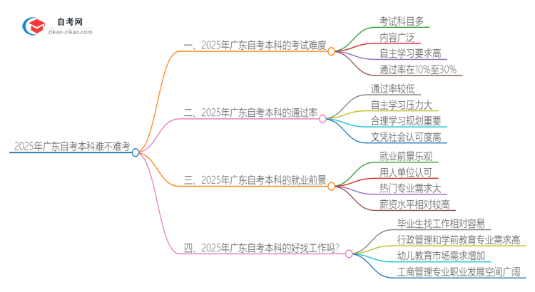 2025年广东自考本科难不难考？思维导图