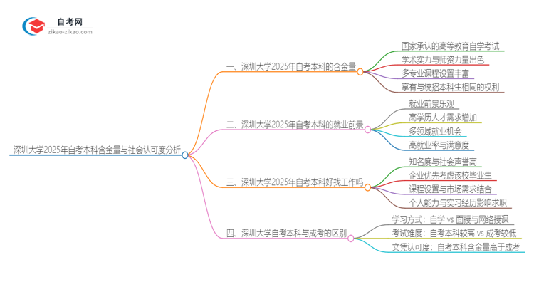 深圳大学2025年自考本科含金量和社会认可度分析思维导图