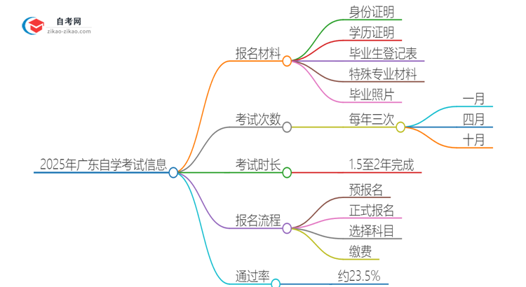 2025年广东自学考试报名材料有哪些？思维导图