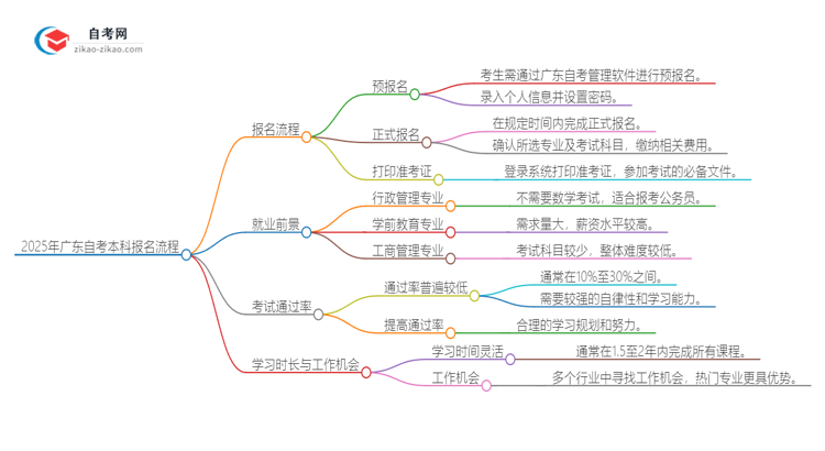 2025年广东自考本科报名流程思维导图