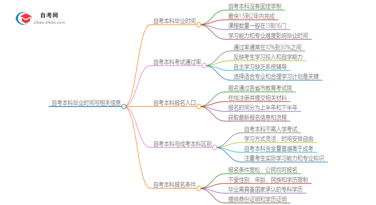 自考本科最快几年可以毕业并拿证？