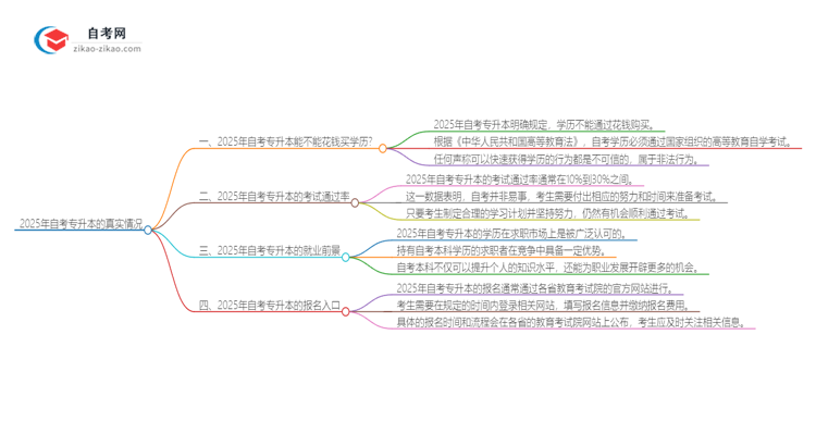 2025年自考专升本三千块钱就能买到学历的说法可信吗？思维导图