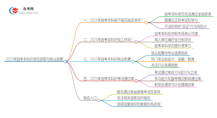 2025年自考本科学历是否能用钱轻松买到？思维导图