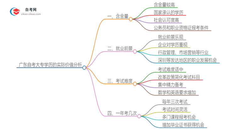 广东自考大专学历在2025年的实际价值怎么样？思维导图