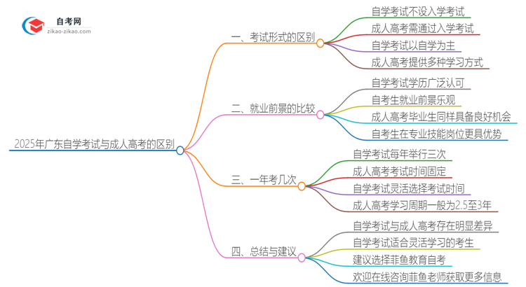 2025年广东自学考试与成人高考有什么区别思维导图