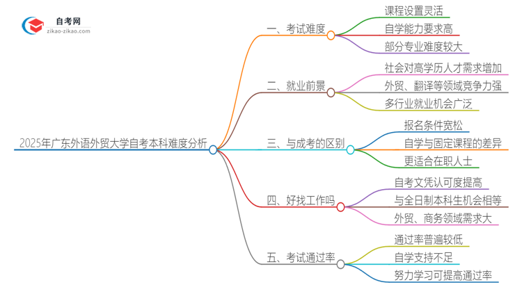 2025年广东外语外贸大学自考本科难度分析思维导图