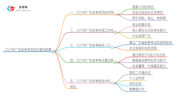 2025年广东自考学历真的有用吗？有什么用思维导图