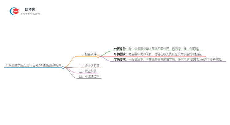 广东金融学院2025年自考本科报名条件指南思维导图