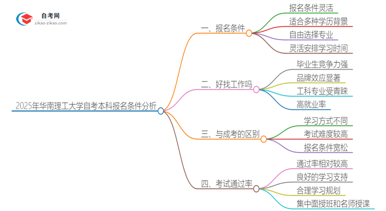 2025年华南理工大学自考本科报名条件分析思维导图