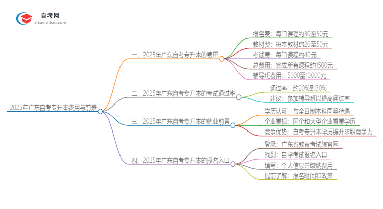 2025年广东报名自考专升本需要多少钱？思维导图