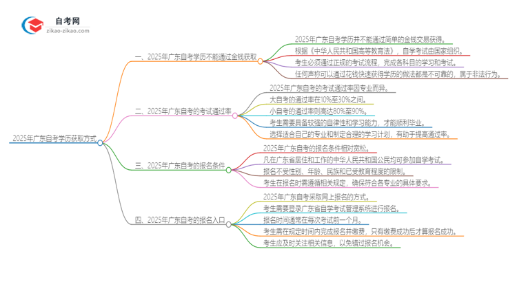 2025年广东自考学历是否能通过金钱获取？思维导图