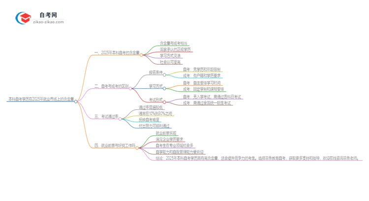 本科自考学历在2025年就业市场上的含金量思维导图