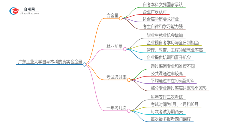 广东工业大学自考本科的真实含金量：2025年全面评估思维导图