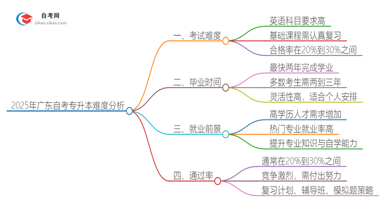 2025年广东自考专升本难不难考？思维导图