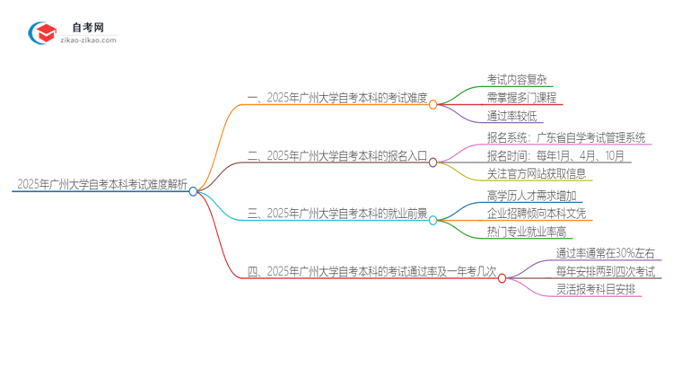 2025年广州大学自考本科考试难度解析思维导图