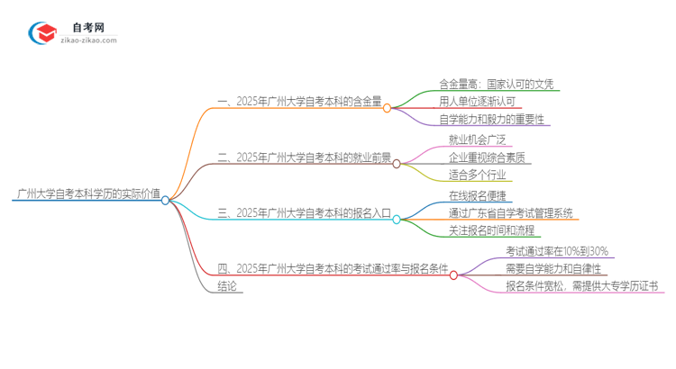 广州大学自考本科学历在2025年的实际价值思维导图