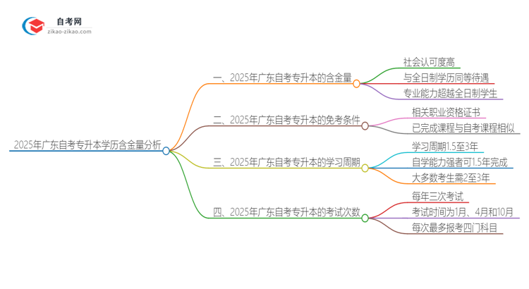 2025年广东自考专升本学历含金量分析思维导图