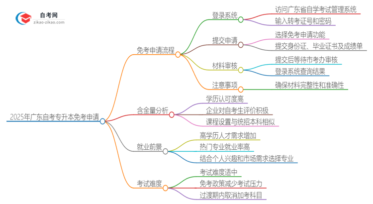 2025年广东自考专升本免考怎么申请？思维导图