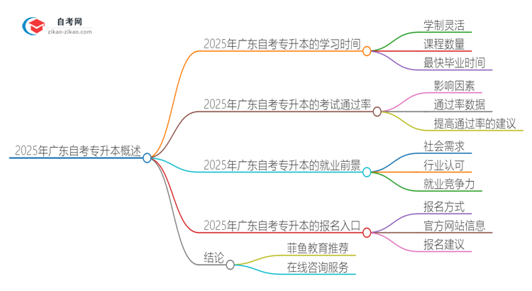 2025年广东自考专升本需要多长时间？思维导图