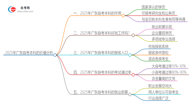 2025年广东自考本科学历真的有用吗？有什么用思维导图