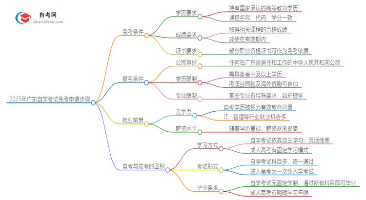 2025年在广东申请自学考试免考的步骤思维导图