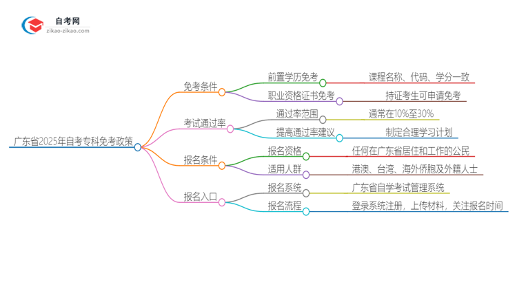 广东省2025年自考专科课程可以免考的吗？思维导图