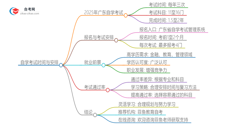 自学考试需要几年能考完？2025年广东思维导图