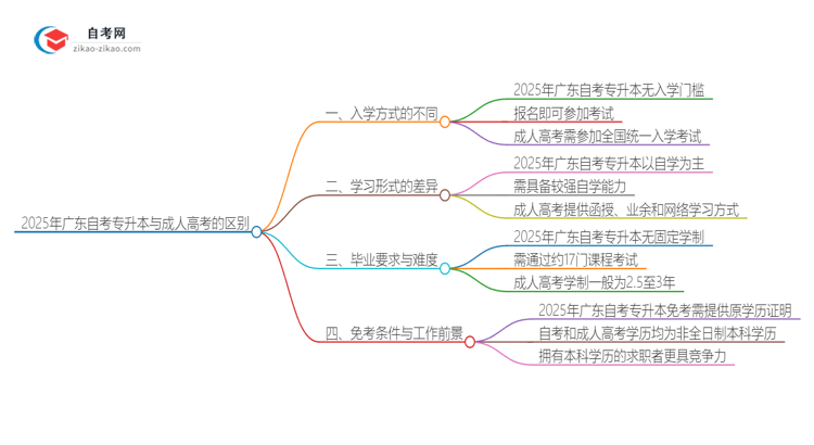 2025年广东自考专升本与成人高考有什么区别思维导图