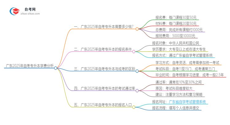 广东2025年自考专升本学费究竟贵不贵？思维导图