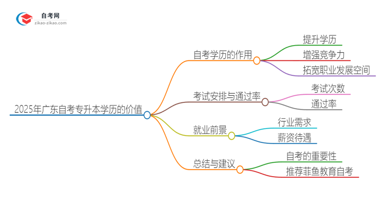 2025年广东自考专升本学历真的有用吗？有什么用思维导图