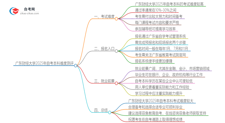 广东财经大学2025年自考本科难度大不大？全面测评思维导图