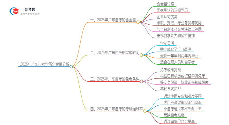 2025年广东自考学历含金量分析思维导图