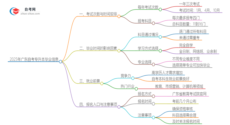 2025年自考专升本在广东最快何时能够毕业？