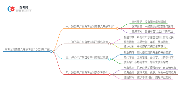 自考本科需要几年能考完？2025年广东思维导图