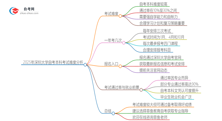 2025年深圳大学自考本科考试有多难？思维导图