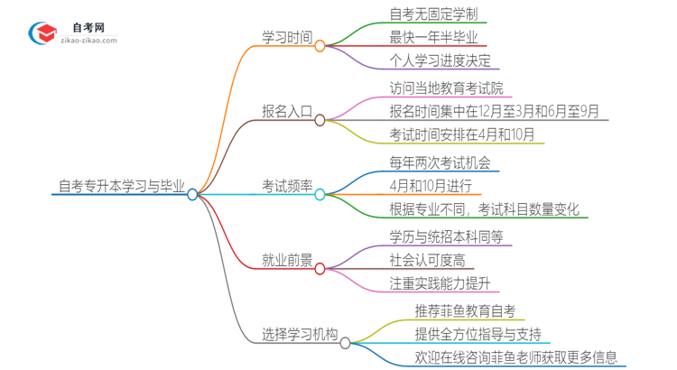 2025年自考专升本从报名到毕业通常需几年？思维导图