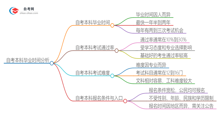 自考本科通常需要多久毕业？思维导图