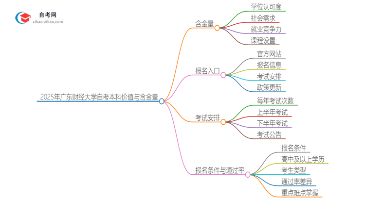 2025年广东财经大学自考本科学历的价值与含金量思维导图