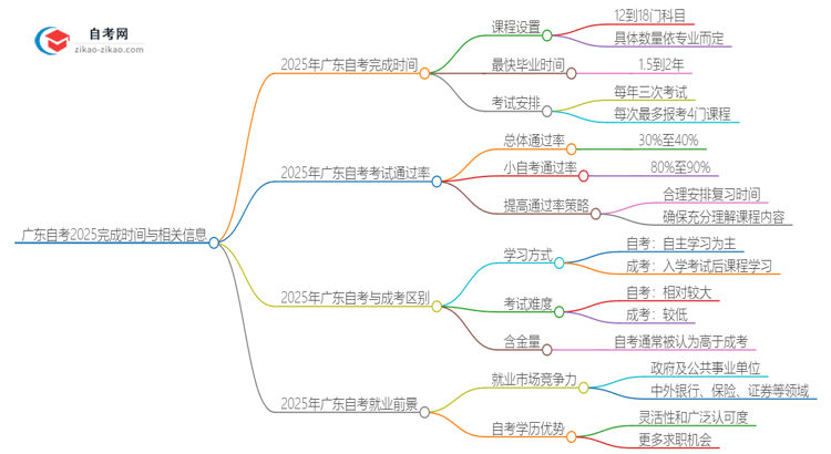 广东自考2025最快几年可以完成？最新资讯解读思维导图