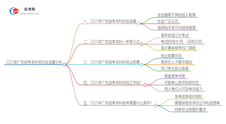 2025年广东自考本科学历含金量分析思维导图