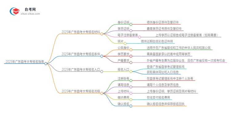 2025年广东自考大专报名材料有哪些？思维导图