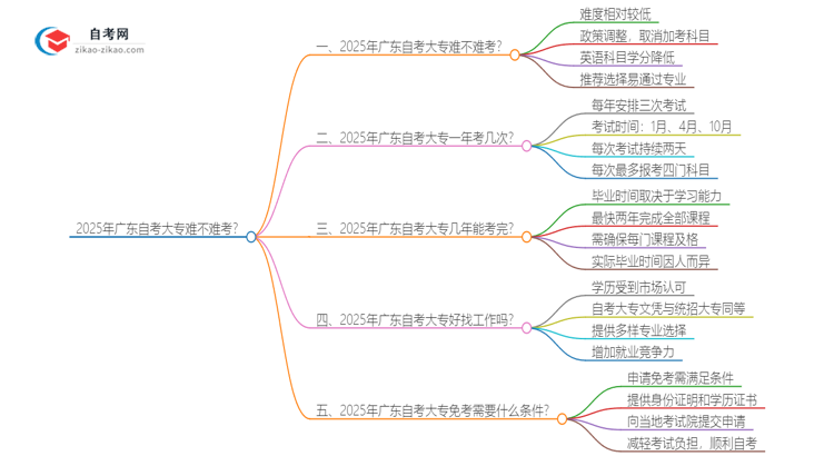 2025年广东自考大专难不难考？思维导图