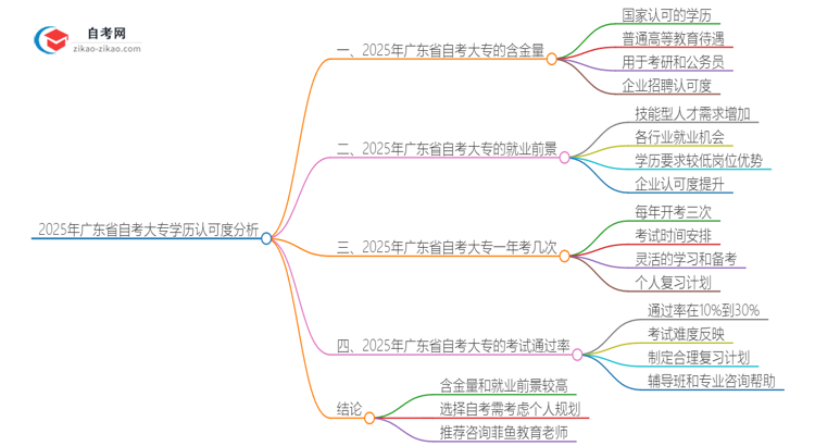 2025年广东省自考大专学历认可度深度分析思维导图