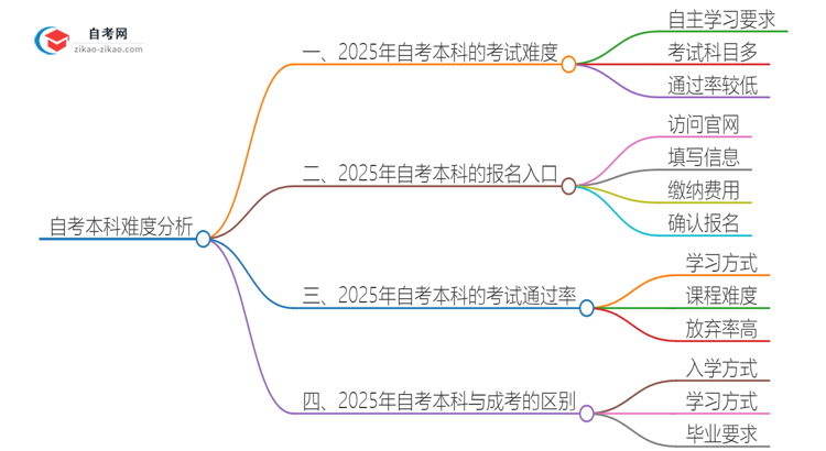 自考本科难度大吗？2025年最新消息思维导图