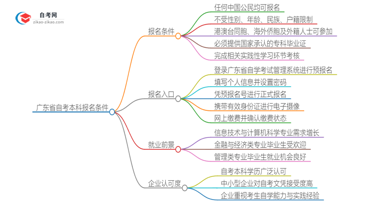 广东省自考本科报名条件有哪些？思维导图