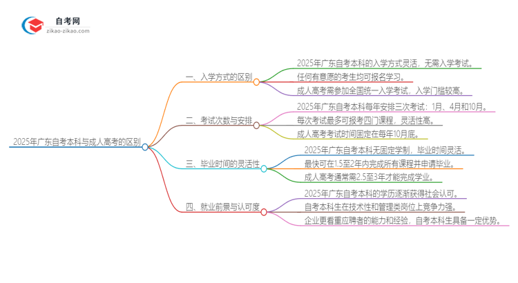 2025年广东自考本科与成人高考有什么区别思维导图