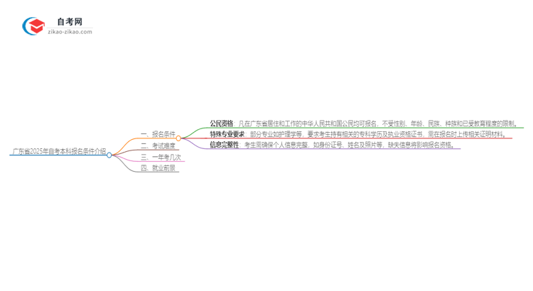 广东省2025年自考本科报名条件介绍思维导图