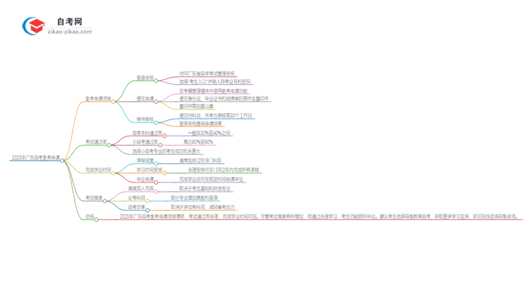 2025年广东自考免考怎么申请？思维导图