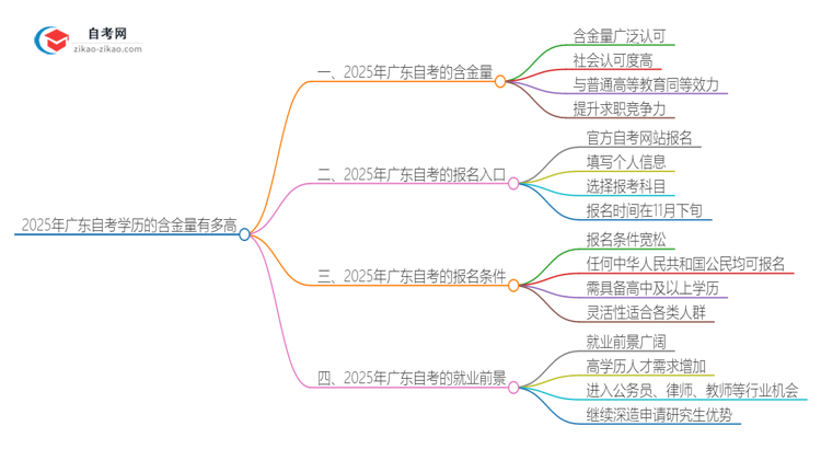 探索2025年广东自考学历的含金量有多高思维导图