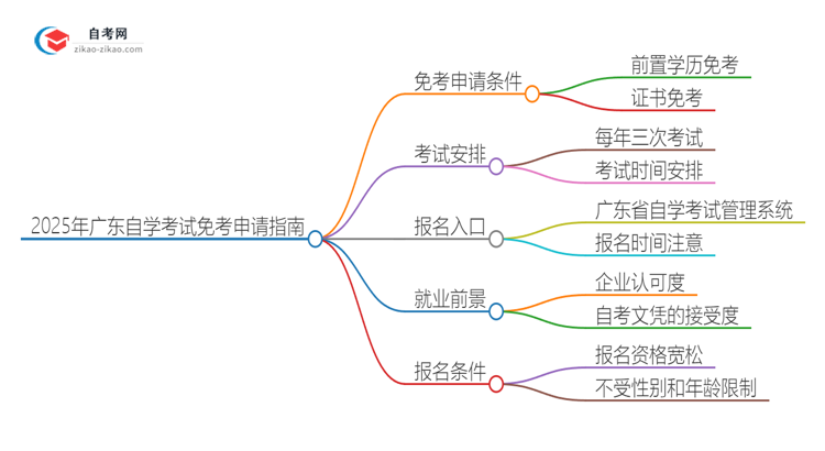 2025年怎样在广东自学考试中申请免考？思维导图